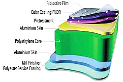 Composite Aluminum Roofing